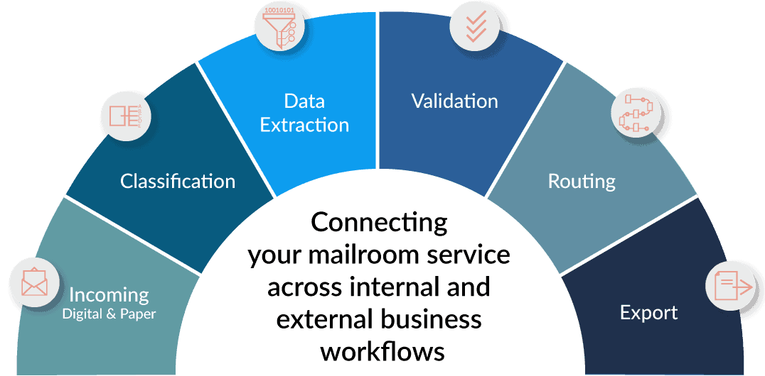 Digital Mailroom outsource your mailroom | BerkOne