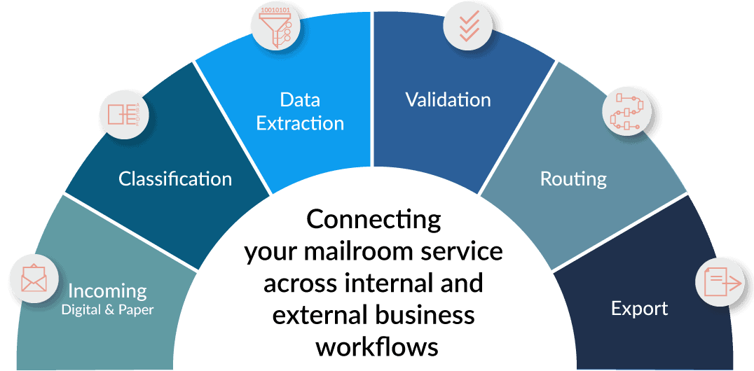 Digital Mailroom Processing Outsource Your Mailroom 